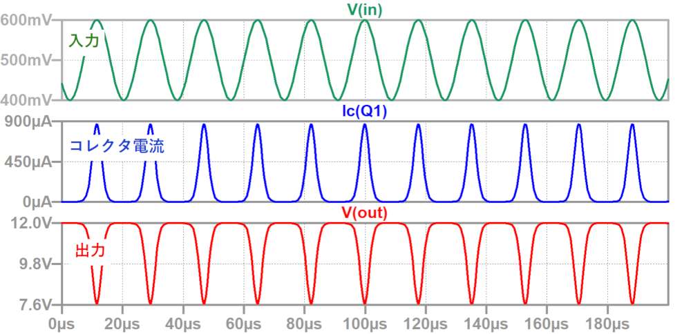 C級アンプ非調整モード時の動作波形