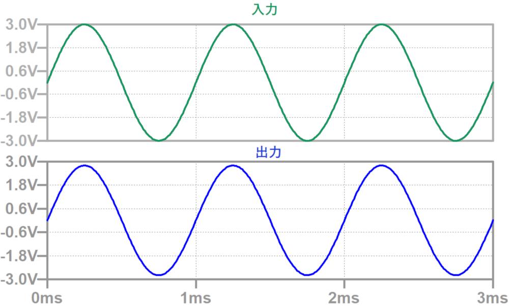 AB級アンプの動作波形