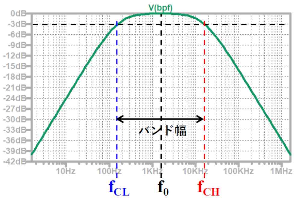 バンドパスフィルタの周波数特性